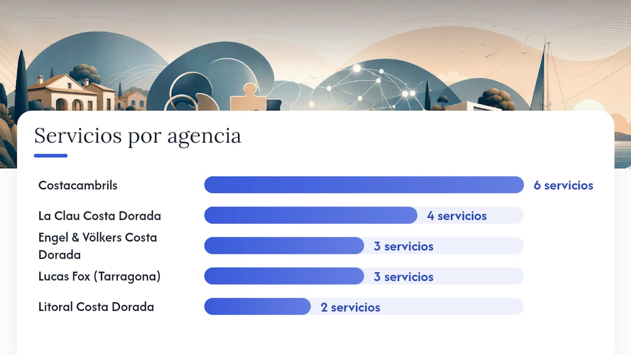Análisis comparativo de las inmobiliarias en la Costa Dorada