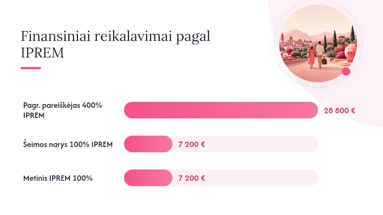 IPREM finansinių reikalavimų pateikimas stulpeline diagrama