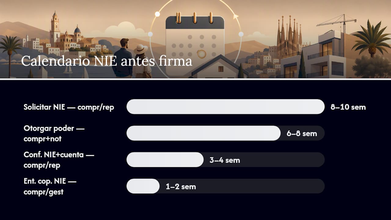 Lista de pasos y plazos para obtener el NIE antes de firmar