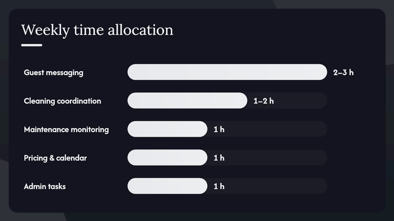 Weekly time distribution for rental management tasks