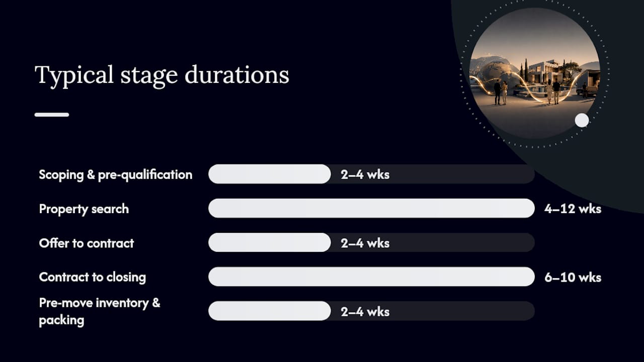 Timeline diagram of luxury relocation stages and durations