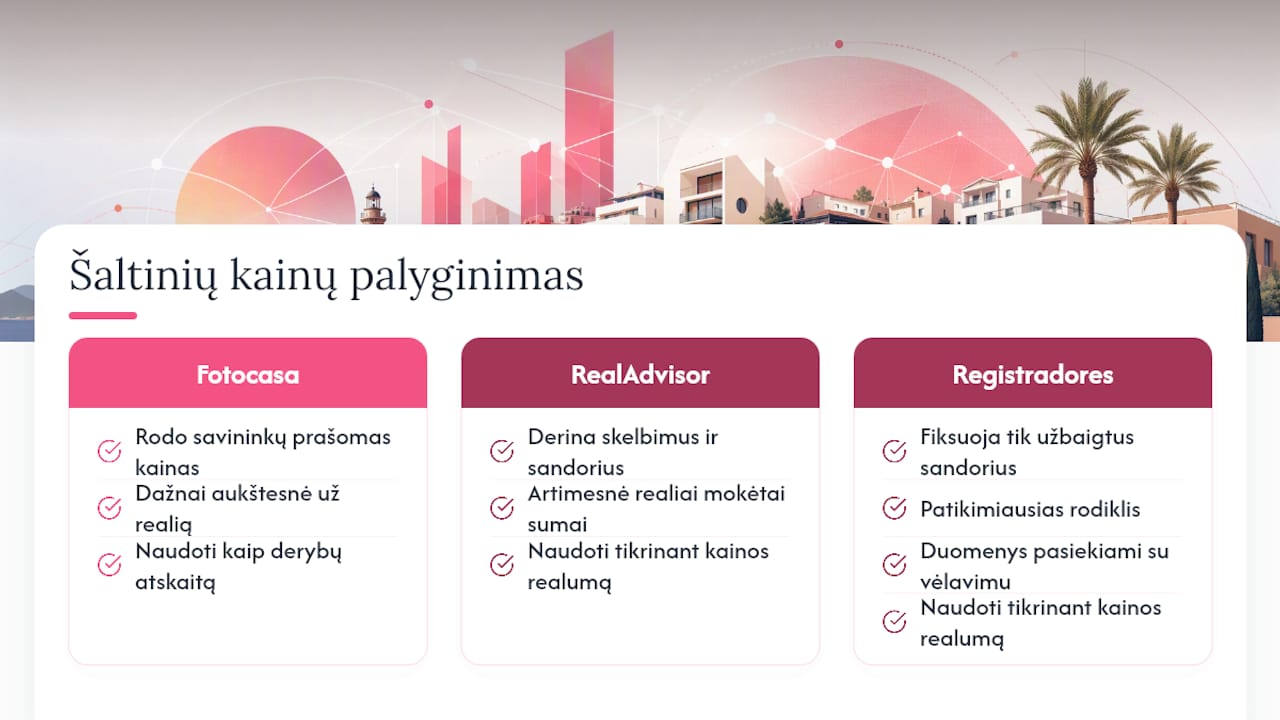 Diagramoje pateikiama Cambrils nekilnojamojo turto kainų duomenų šaltinių palyginimas