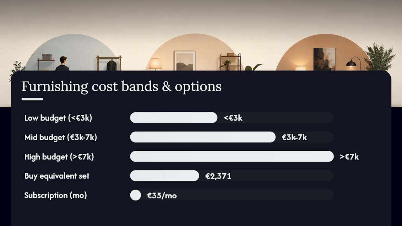 Diagram comparing budget bands and furnishing priorities