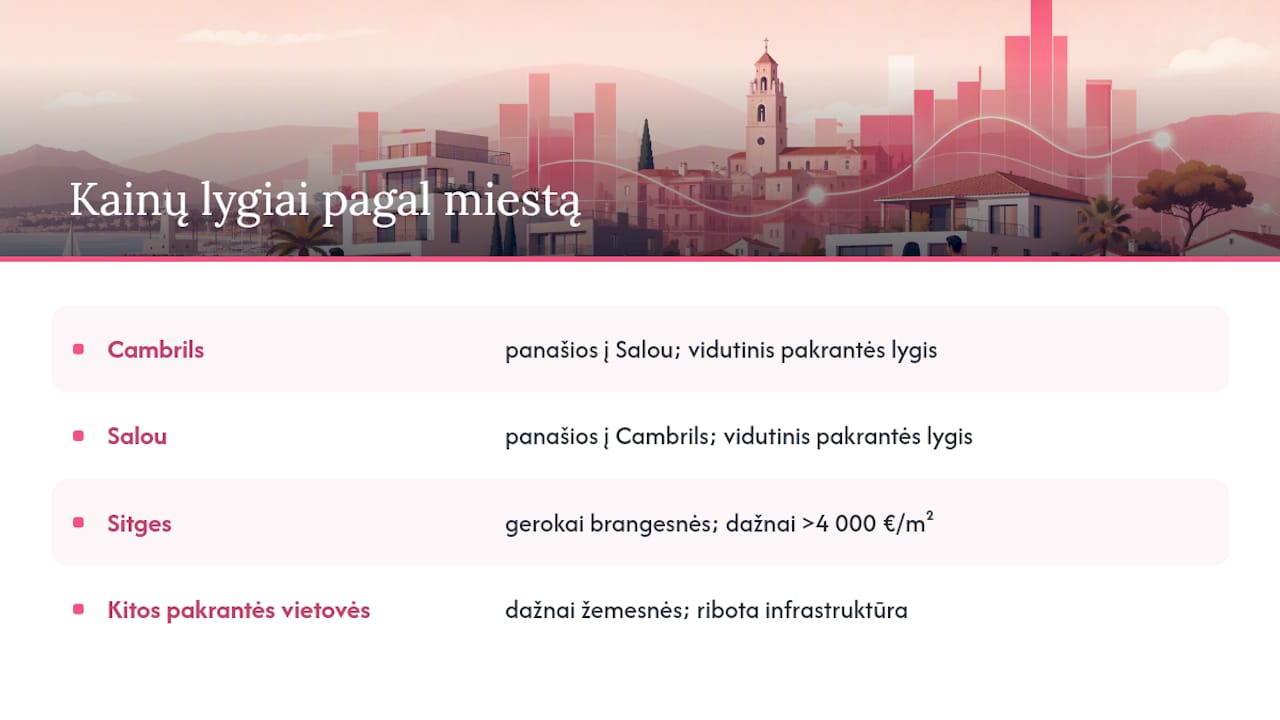 Nekilnojamojo turto kainų palyginimas Kosta Dorados miesteliuose 2026 metais