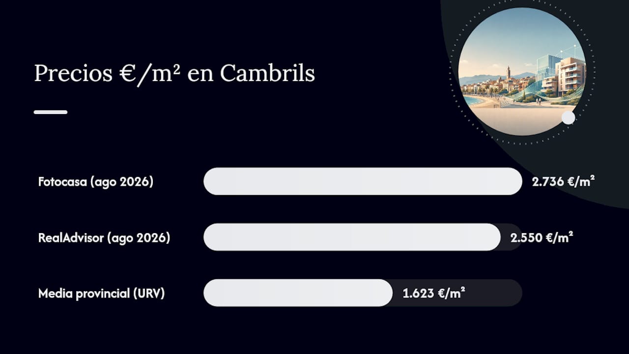 Comparativa del precio por metro cuadrado según los diferentes barrios de Cambrils