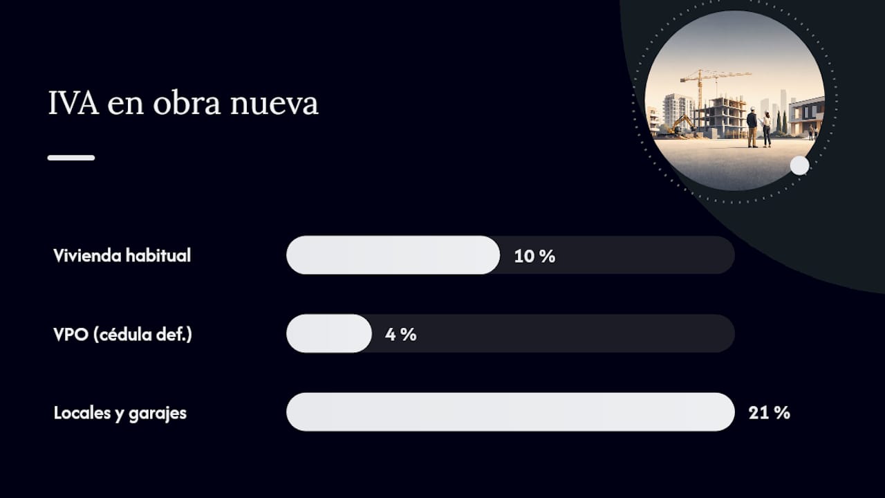 Comparativa de tipos de IVA para obra nueva
