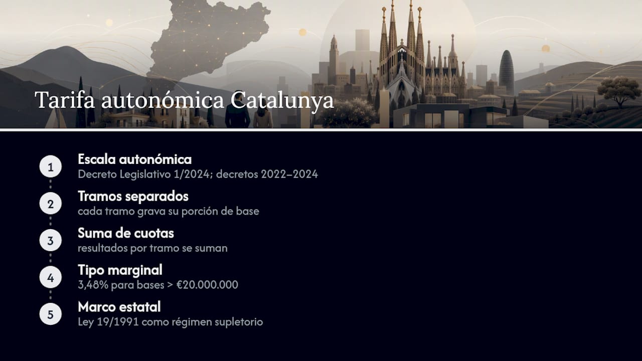 Tramos escalonados del impuesto en Cataluña