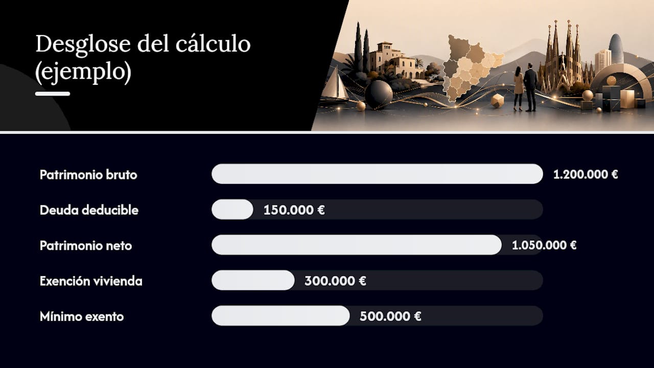 Cómo se calcula el impuesto sobre el patrimonio paso a paso — overview diagram