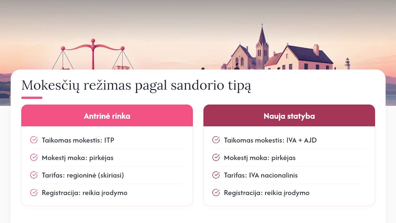 ITP, IVA ir AJD mokesčių palyginimas