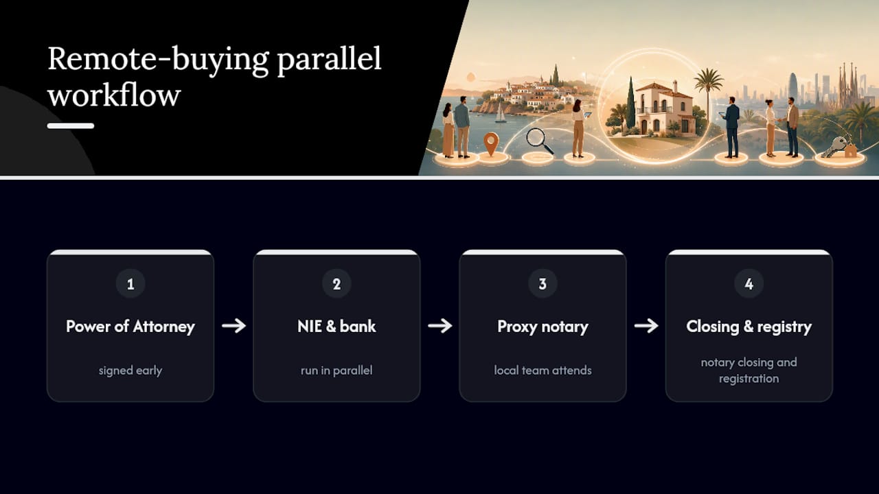 Parallel workflow for remote property purchase