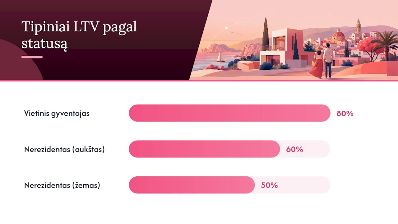 Vietinių ir užsienio gyventojų LTV palyginimas