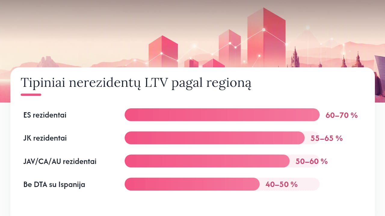 Hipoteca no residentes España: pagrindinės sąlygos ir tipinės ypatybės — overview diagram