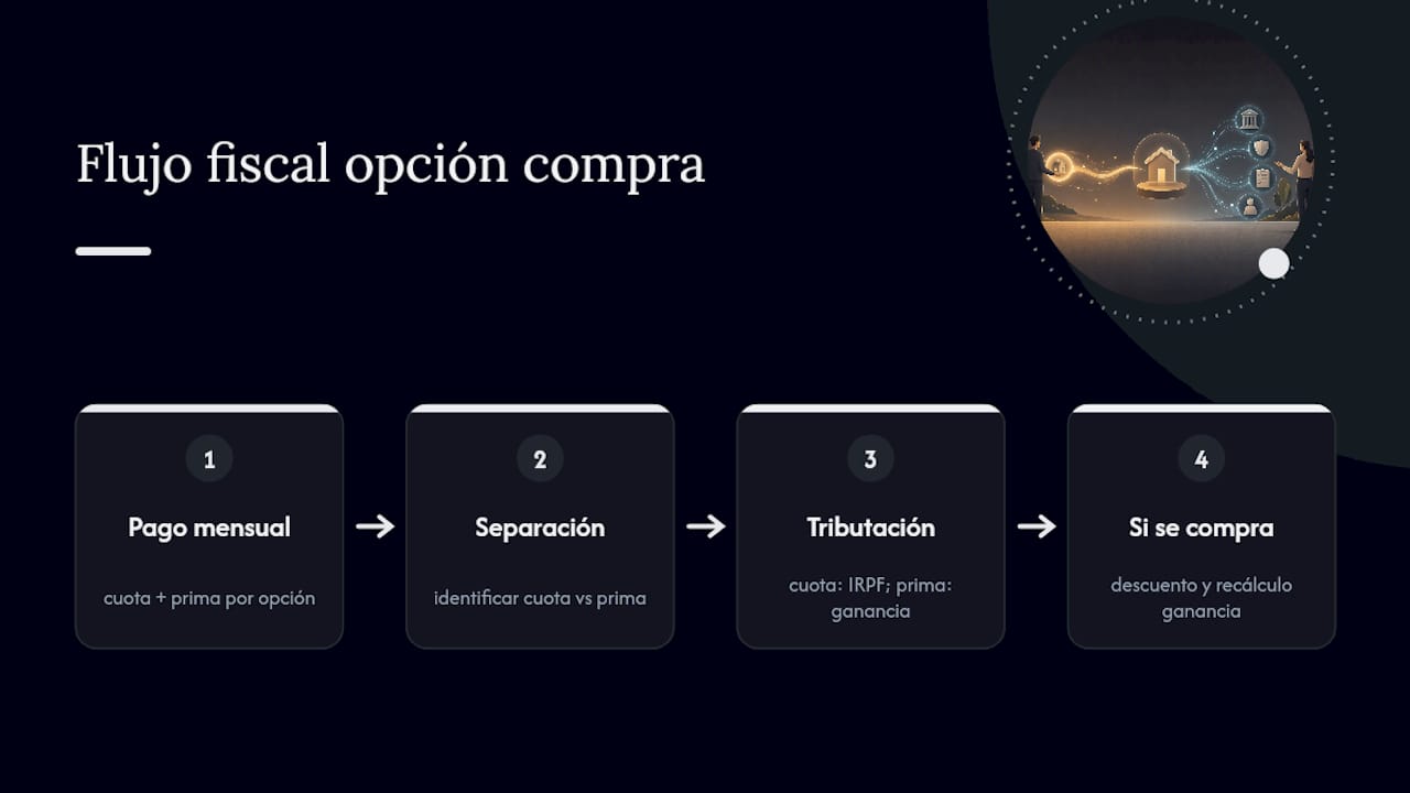 Proceso fiscal del alquiler con opción a compra