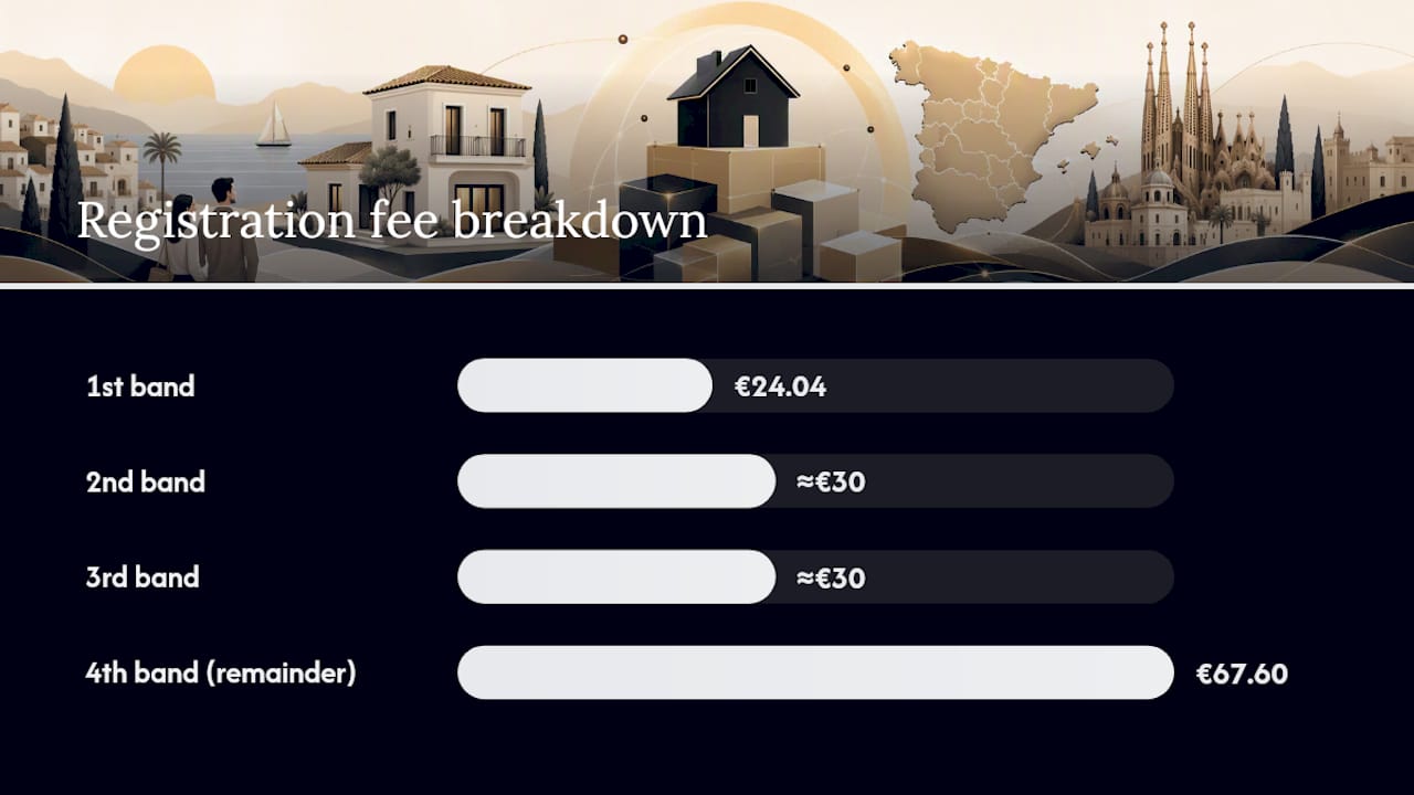 Step-by-step €150,000 registration fee calculation