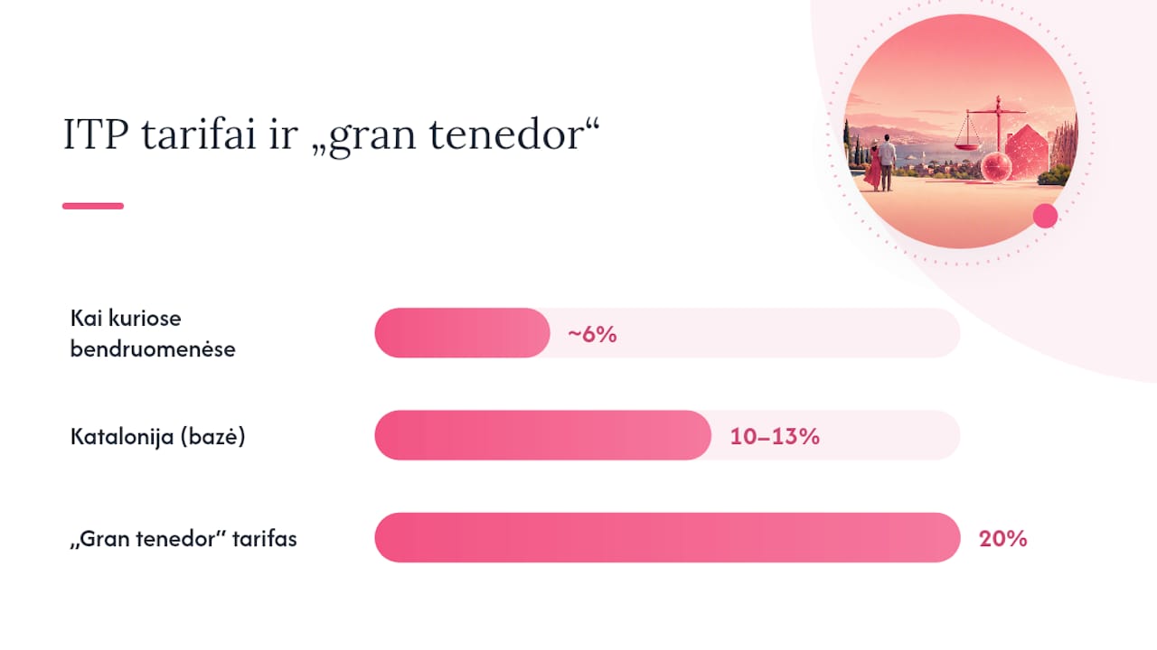 Katalonijos ypatumai: progresiniai tarifai, „gran tenedor“ ir turizmo mokestis — overview diagram
