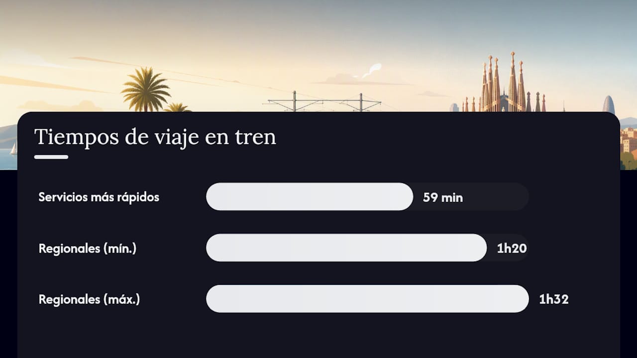 ¿Cuánto tarda el tren de Cambrils a Barcelona? — overview diagram