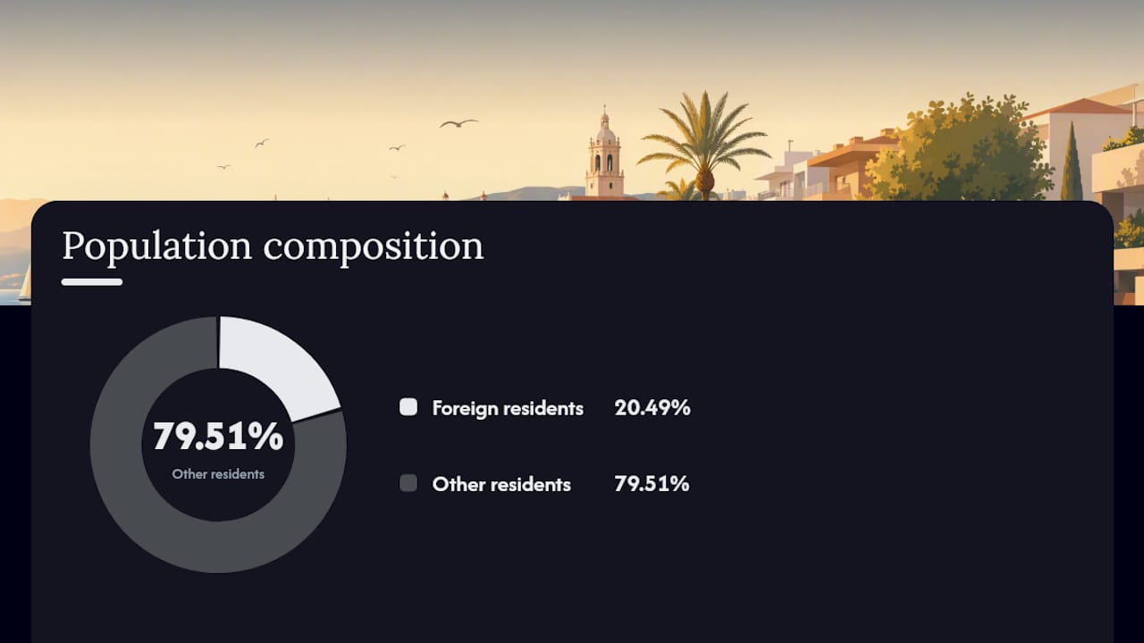 Cambrils population and foreign resident share