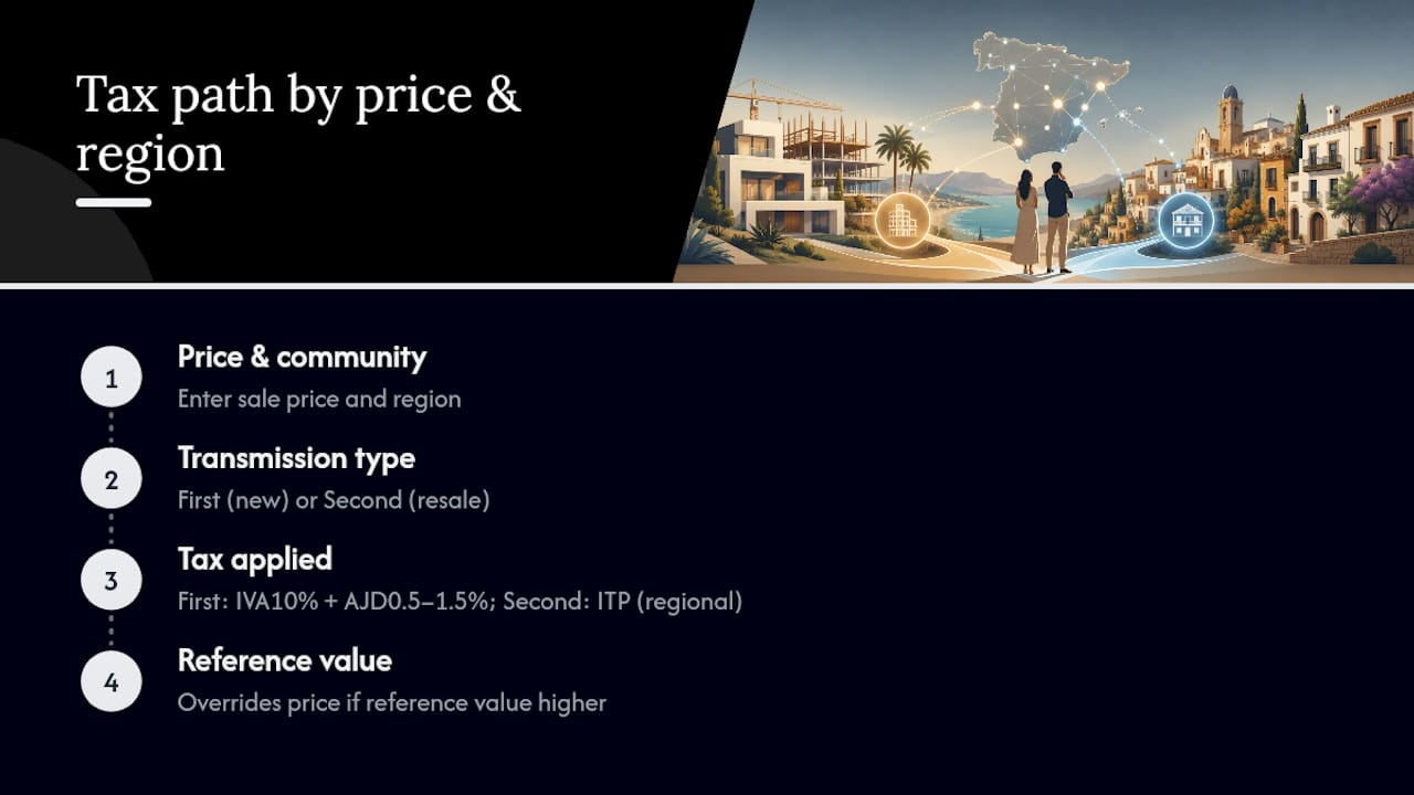 Spanish property tax calculation inputs and outcomes