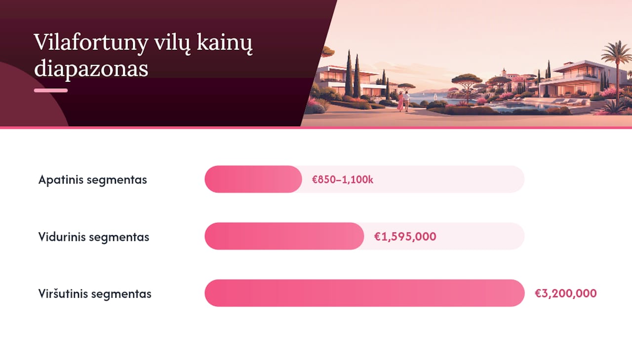 Vilafortuny vilų kainų segmentų grafikas