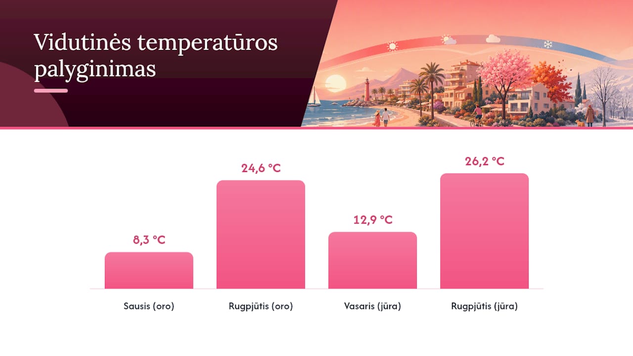 Cambrilso oro ir jūros temperatūrų palyginimas
