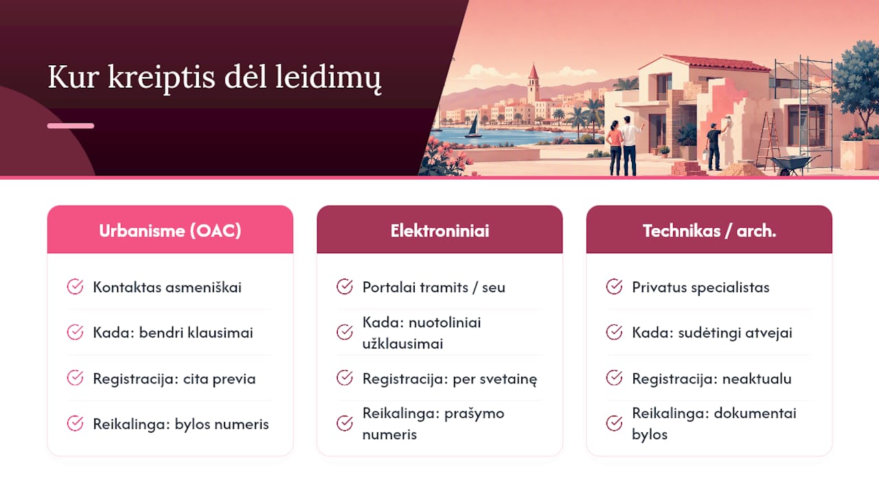 Kur kreiptis kilus klausimams dėl leidimų Cambrils — overview diagram