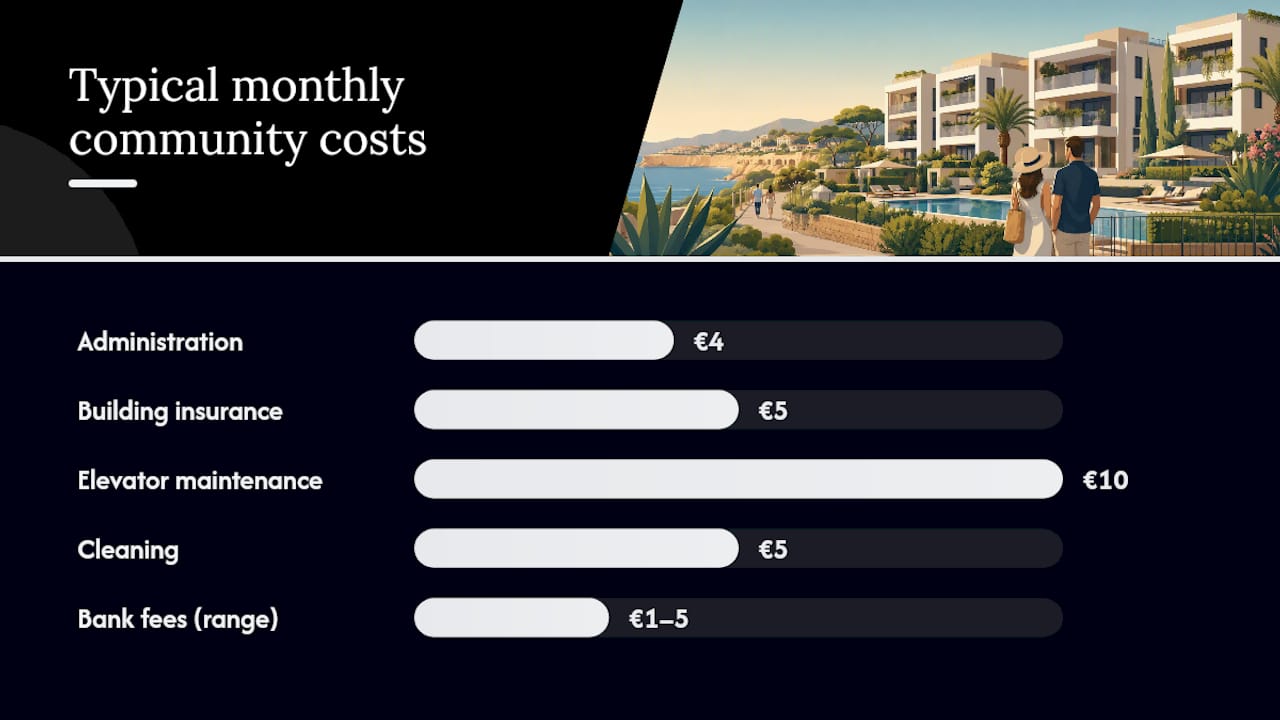 How much do community fees typically cost in Spain? — overview diagram