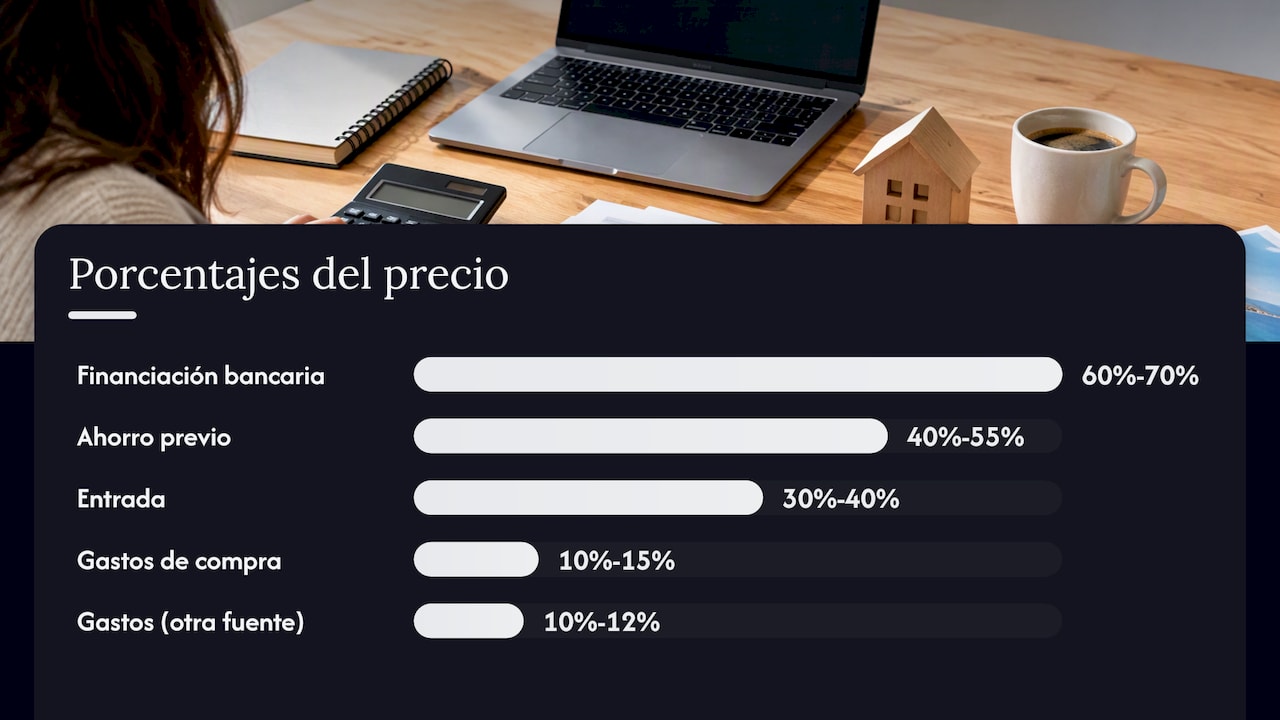 Financiación, entrada y gastos de compra